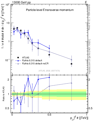 Plot of ttbar.pt in 13000 GeV pp collisions