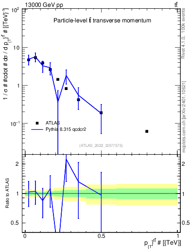 Plot of ttbar.pt in 13000 GeV pp collisions