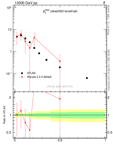 Plot of ttbar.pt in 13000 GeV pp collisions
