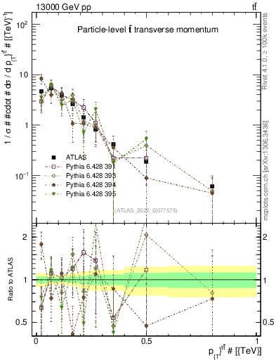 Plot of ttbar.pt in 13000 GeV pp collisions