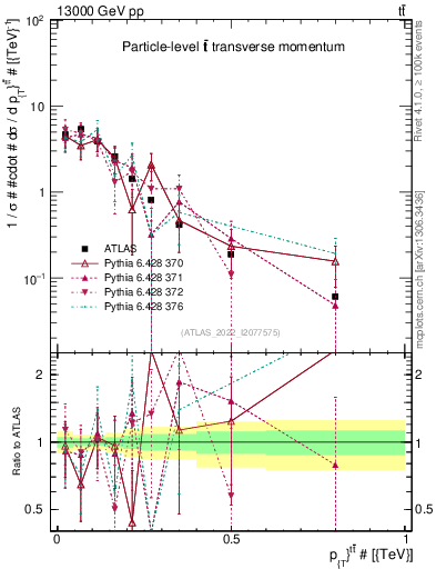 Plot of ttbar.pt in 13000 GeV pp collisions