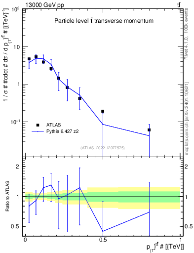 Plot of ttbar.pt in 13000 GeV pp collisions