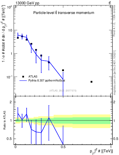 Plot of ttbar.pt in 13000 GeV pp collisions