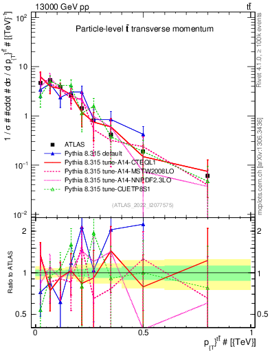Plot of ttbar.pt in 13000 GeV pp collisions