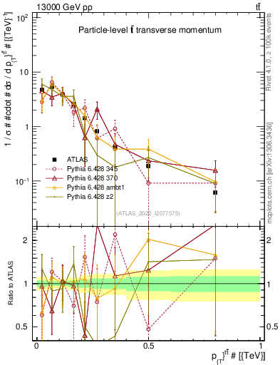Plot of ttbar.pt in 13000 GeV pp collisions