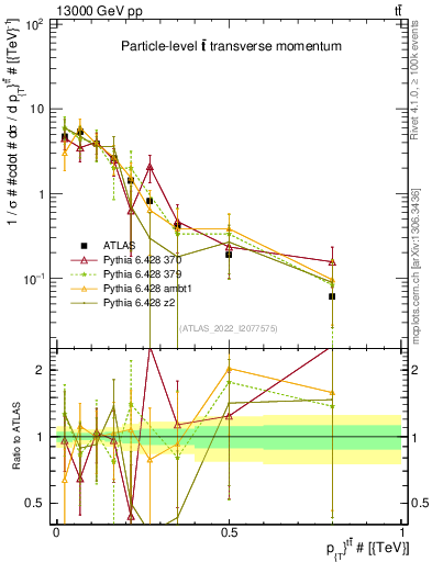 Plot of ttbar.pt in 13000 GeV pp collisions