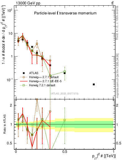 Plot of ttbar.pt in 13000 GeV pp collisions