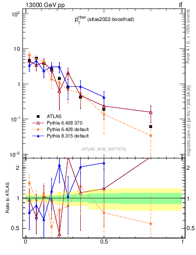 Plot of ttbar.pt in 13000 GeV pp collisions