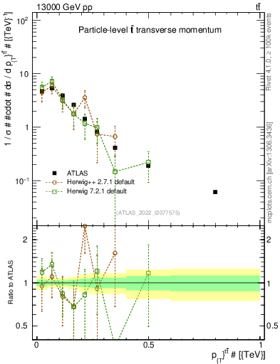 Plot of ttbar.pt in 13000 GeV pp collisions