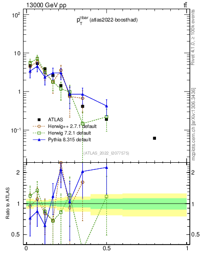 Plot of ttbar.pt in 13000 GeV pp collisions