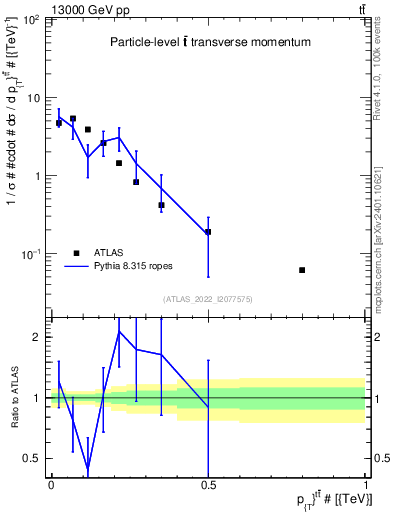 Plot of ttbar.pt in 13000 GeV pp collisions