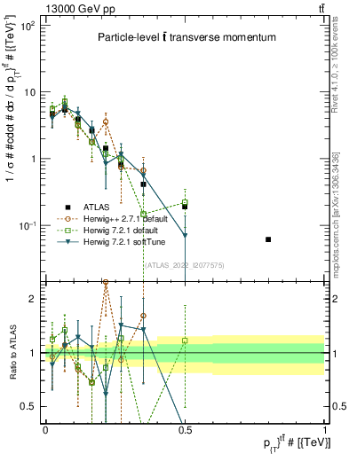 Plot of ttbar.pt in 13000 GeV pp collisions