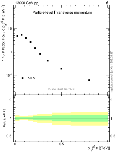 Plot of ttbar.pt in 13000 GeV pp collisions