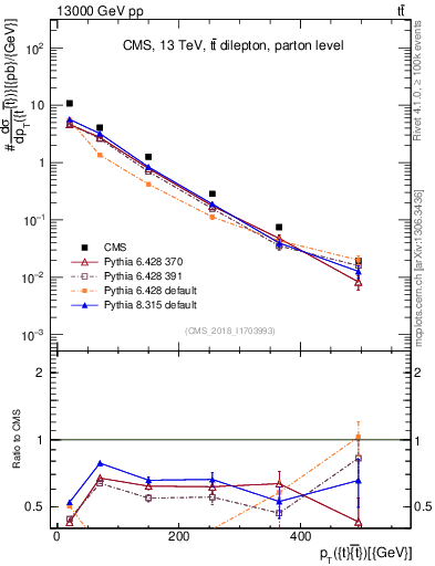 Plot of ttbar.pt in 13000 GeV pp collisions