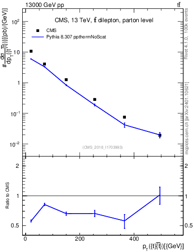 Plot of ttbar.pt in 13000 GeV pp collisions