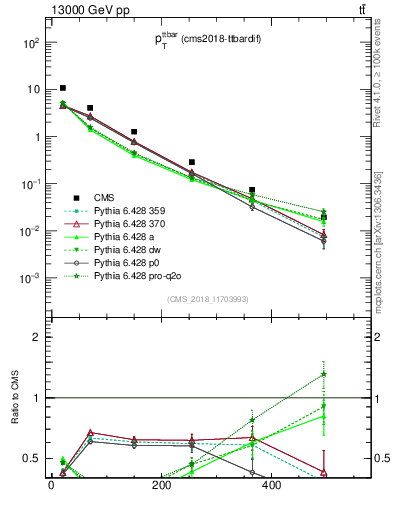 Plot of ttbar.pt in 13000 GeV pp collisions