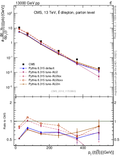Plot of ttbar.pt in 13000 GeV pp collisions