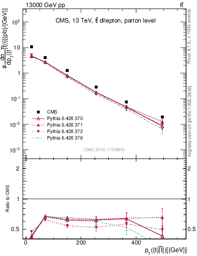 Plot of ttbar.pt in 13000 GeV pp collisions