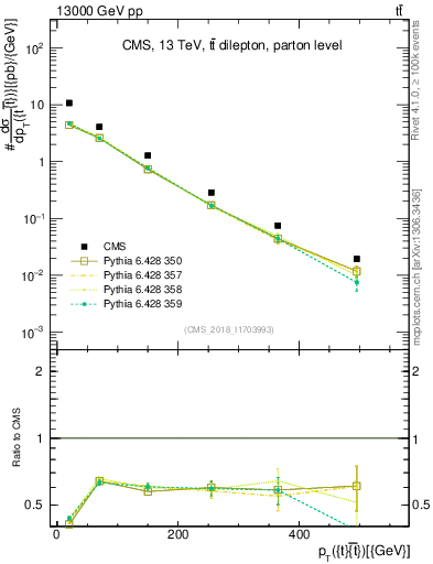 Plot of ttbar.pt in 13000 GeV pp collisions