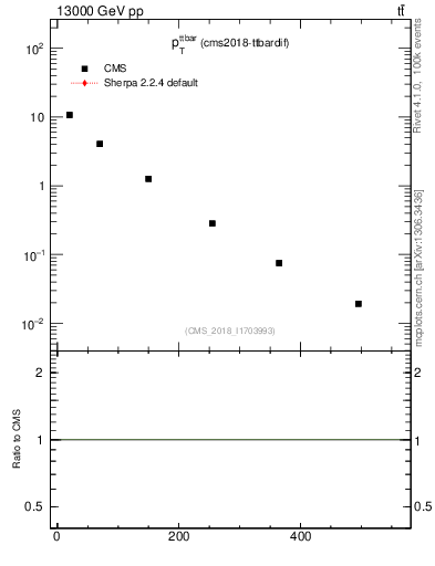 Plot of ttbar.pt in 13000 GeV pp collisions