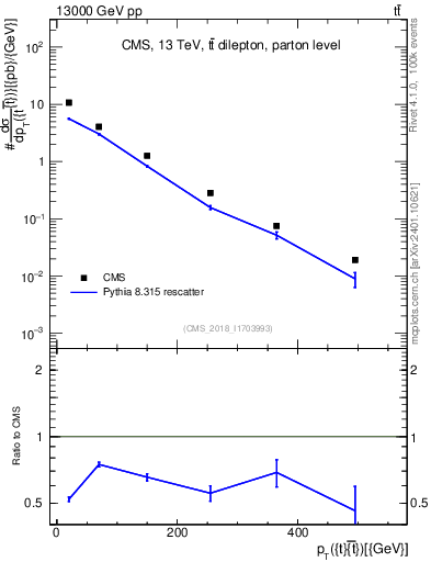 Plot of ttbar.pt in 13000 GeV pp collisions