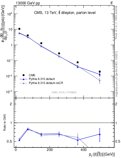 Plot of ttbar.pt in 13000 GeV pp collisions