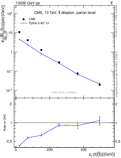 Plot of ttbar.pt in 13000 GeV pp collisions