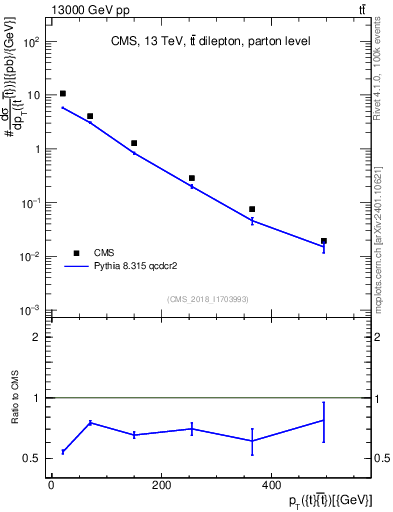 Plot of ttbar.pt in 13000 GeV pp collisions