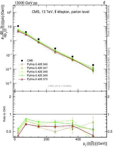 Plot of ttbar.pt in 13000 GeV pp collisions