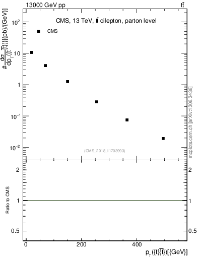 Plot of ttbar.pt in 13000 GeV pp collisions