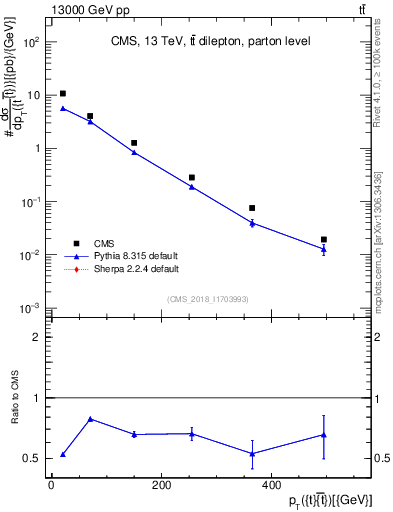 Plot of ttbar.pt in 13000 GeV pp collisions
