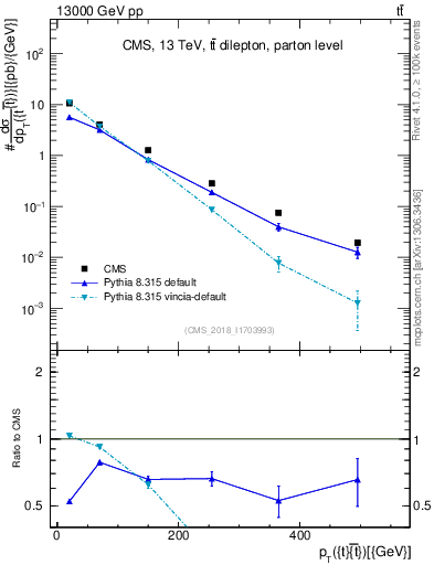 Plot of ttbar.pt in 13000 GeV pp collisions