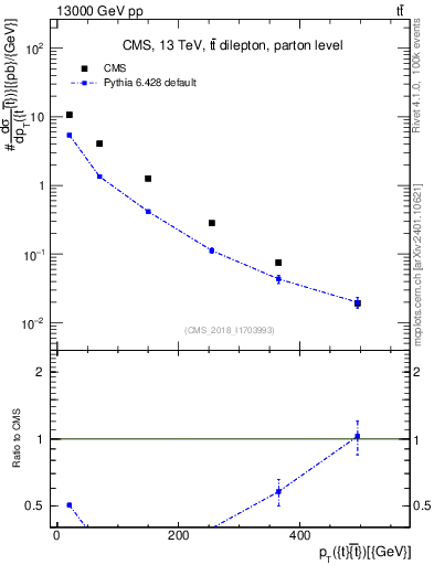 Plot of ttbar.pt in 13000 GeV pp collisions