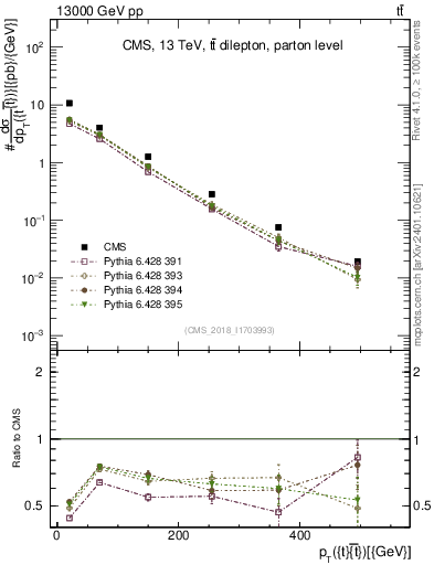 Plot of ttbar.pt in 13000 GeV pp collisions