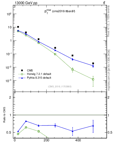 Plot of ttbar.pt in 13000 GeV pp collisions