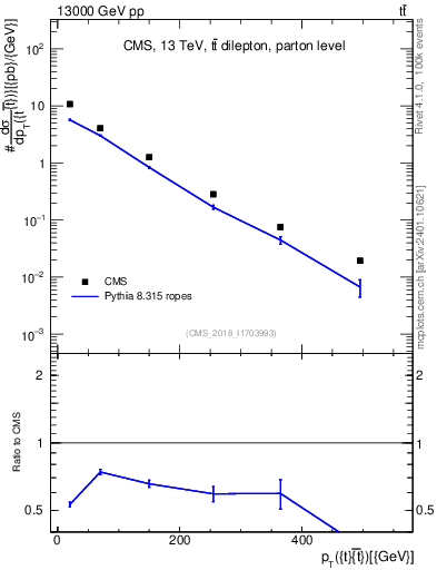 Plot of ttbar.pt in 13000 GeV pp collisions