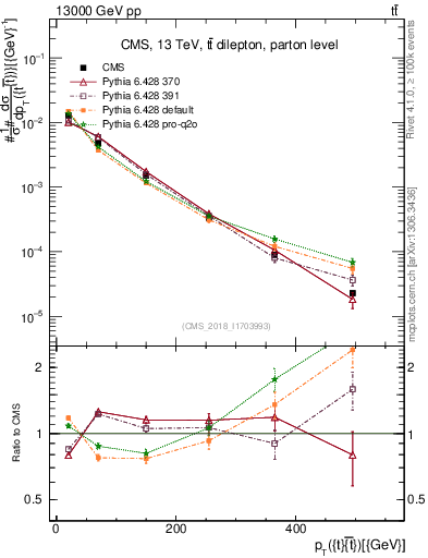 Plot of ttbar.pt in 13000 GeV pp collisions