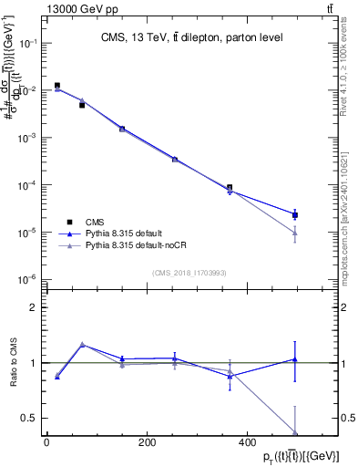Plot of ttbar.pt in 13000 GeV pp collisions