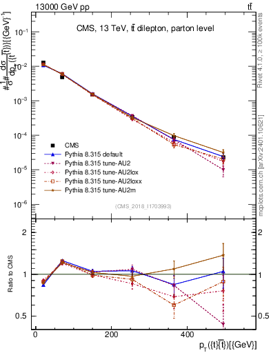 Plot of ttbar.pt in 13000 GeV pp collisions