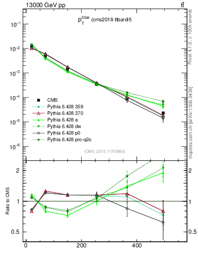 Plot of ttbar.pt in 13000 GeV pp collisions