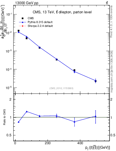 Plot of ttbar.pt in 13000 GeV pp collisions