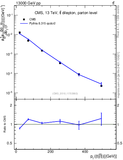 Plot of ttbar.pt in 13000 GeV pp collisions