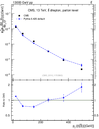 Plot of ttbar.pt in 13000 GeV pp collisions