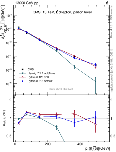 Plot of ttbar.pt in 13000 GeV pp collisions