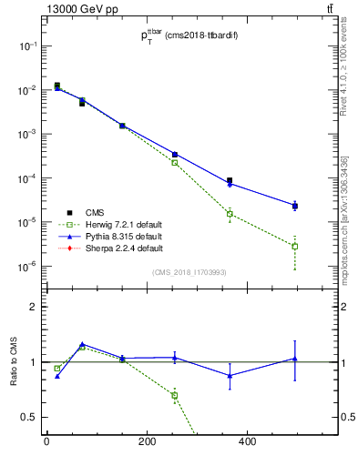 Plot of ttbar.pt in 13000 GeV pp collisions