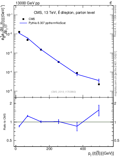 Plot of ttbar.pt in 13000 GeV pp collisions