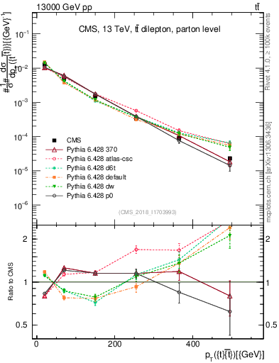 Plot of ttbar.pt in 13000 GeV pp collisions