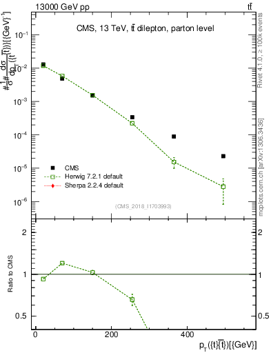 Plot of ttbar.pt in 13000 GeV pp collisions