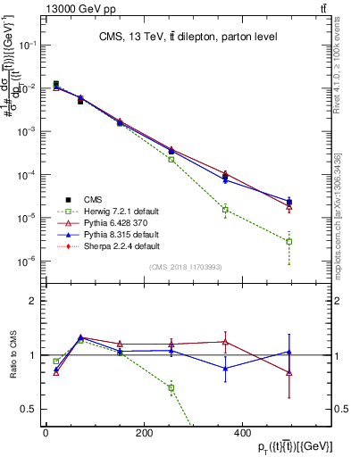 Plot of ttbar.pt in 13000 GeV pp collisions