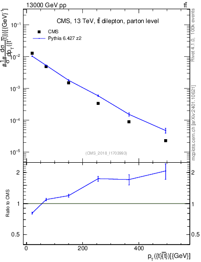 Plot of ttbar.pt in 13000 GeV pp collisions